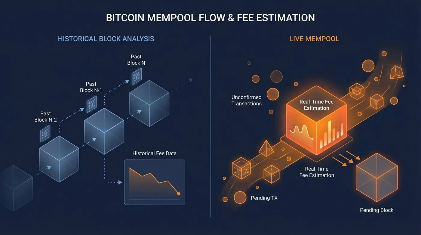 Bitcoin Core's fee estimator is about to stop wasting your sats